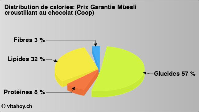 Calories: Prix Garantie Müesli croustillant au chocolat (Coop) (diagramme, valeurs nutritives)