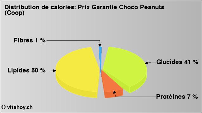 Calories: Prix Garantie Choco Peanuts (Coop) (diagramme, valeurs nutritives)