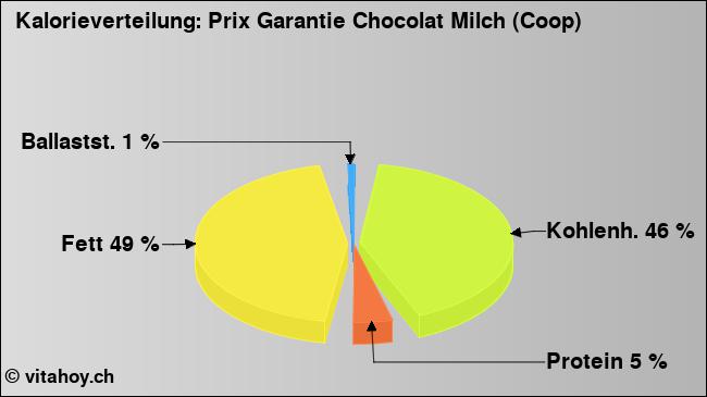 Kalorienverteilung: Prix Garantie Chocolat Milch (Coop) (Grafik, Nährwerte)