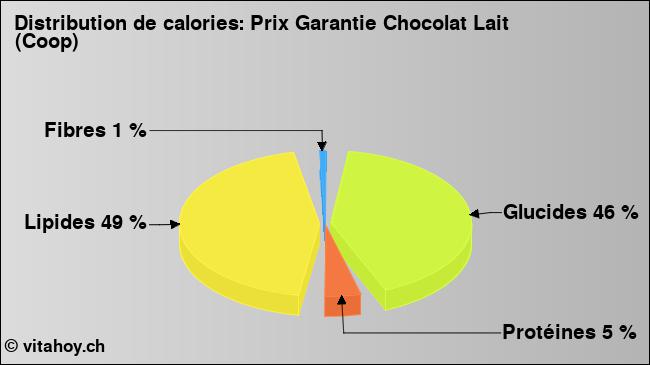 Calories: Prix Garantie Chocolat Lait (Coop) (diagramme, valeurs nutritives)