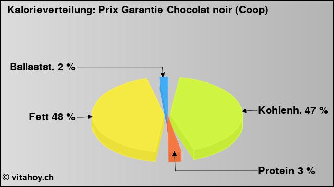 Kalorienverteilung: Prix Garantie Chocolat noir (Coop) (Grafik, Nährwerte)