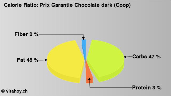 Calorie ratio: Prix Garantie Chocolate dark (Coop) (chart, nutrition data)