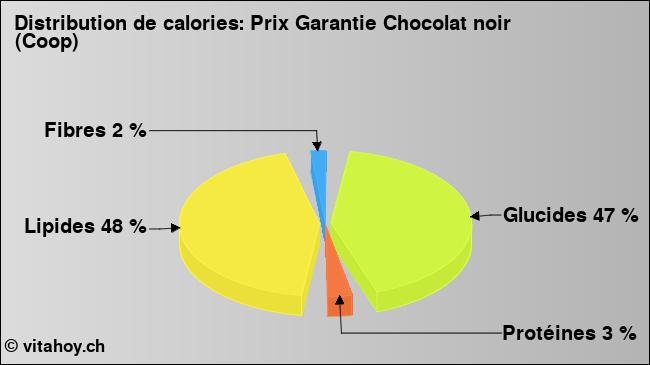 Calories: Prix Garantie Chocolat noir (Coop) (diagramme, valeurs nutritives)