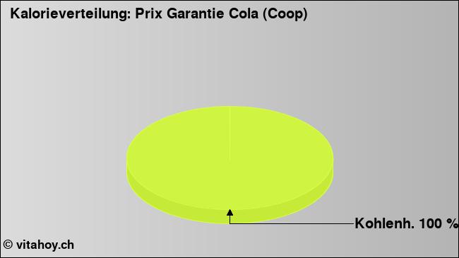 Kalorienverteilung: Prix Garantie Cola (Coop) (Grafik, Nährwerte)