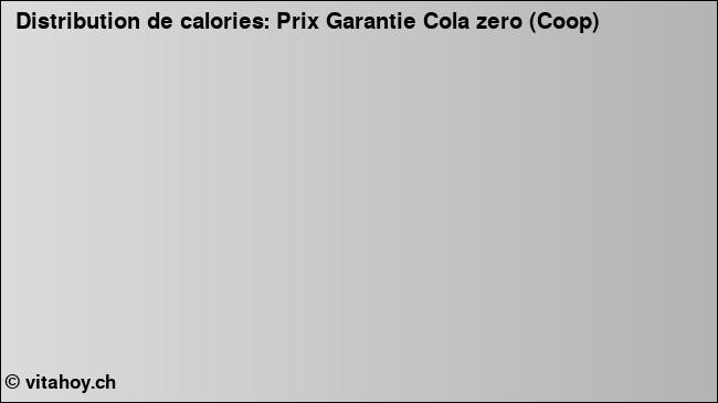 Calories: Prix Garantie Cola zero (Coop) (diagramme, valeurs nutritives)