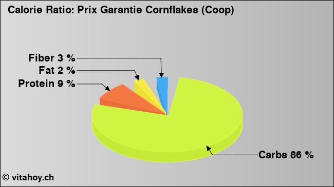 Calorie ratio: Prix Garantie Cornflakes (Coop) (chart, nutrition data)