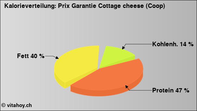 Kalorienverteilung: Prix Garantie Cottage cheese (Coop) (Grafik, Nährwerte)