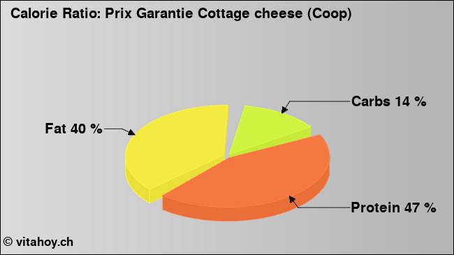 Calorie ratio: Prix Garantie Cottage cheese (Coop) (chart, nutrition data)