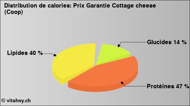 Calories: Prix Garantie Cottage cheese (Coop) (diagramme, valeurs nutritives)