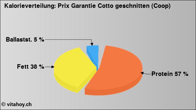 Kalorienverteilung: Prix Garantie Cotto geschnitten (Coop) (Grafik, Nährwerte)