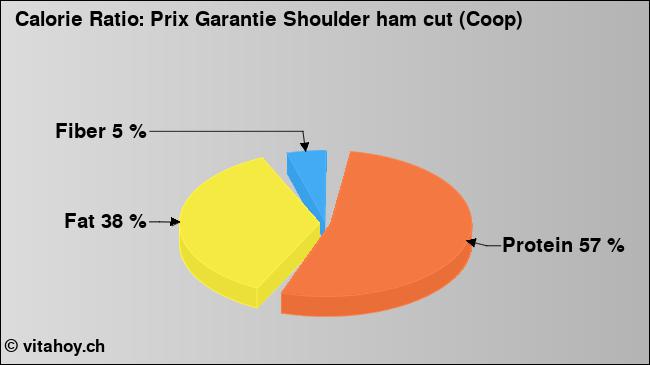 Calorie ratio: Prix Garantie Shoulder ham cut (Coop) (chart, nutrition data)