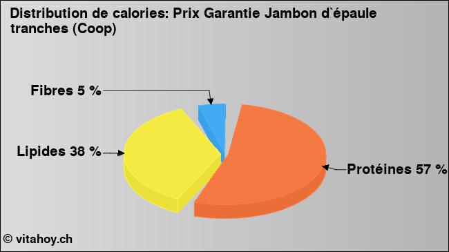 Calories: Prix Garantie Jambon d`épaule tranches (Coop) (diagramme, valeurs nutritives)