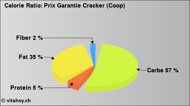 Calorie ratio: Prix Garantie Cracker (Coop) (chart, nutrition data)