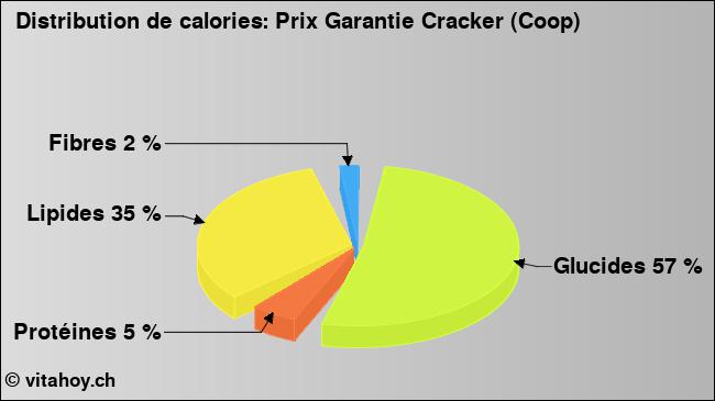 Calories: Prix Garantie Cracker (Coop) (diagramme, valeurs nutritives)
