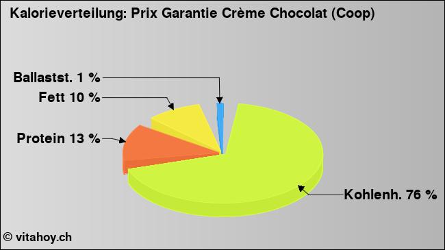 Kalorienverteilung: Prix Garantie Crème Chocolat (Coop) (Grafik, Nährwerte)