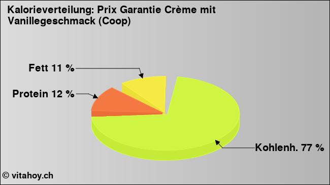 Kalorienverteilung: Prix Garantie Crème mit Vanillegeschmack (Coop) (Grafik, Nährwerte)
