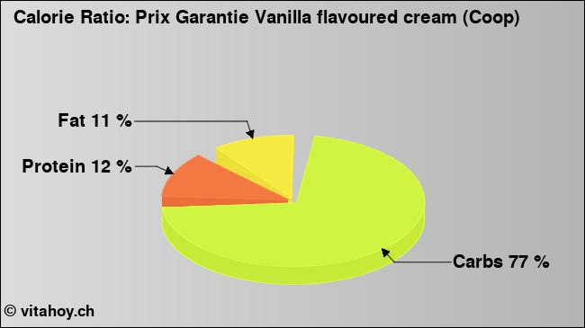 Calorie ratio: Prix Garantie Vanilla flavoured cream (Coop) (chart, nutrition data)