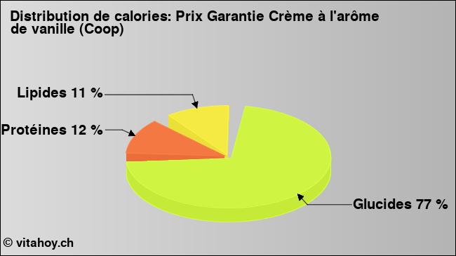 Calories: Prix Garantie Crème à l'arôme de vanille (Coop) (diagramme, valeurs nutritives)