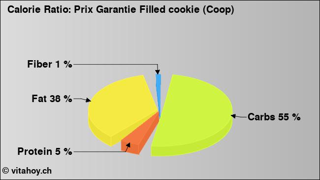 Calorie ratio: Prix Garantie Filled cookie (Coop) (chart, nutrition data)