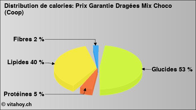 Calories: Prix Garantie Dragées Mix Choco (Coop) (diagramme, valeurs nutritives)