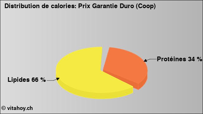 Calories: Prix Garantie Duro (Coop) (diagramme, valeurs nutritives)