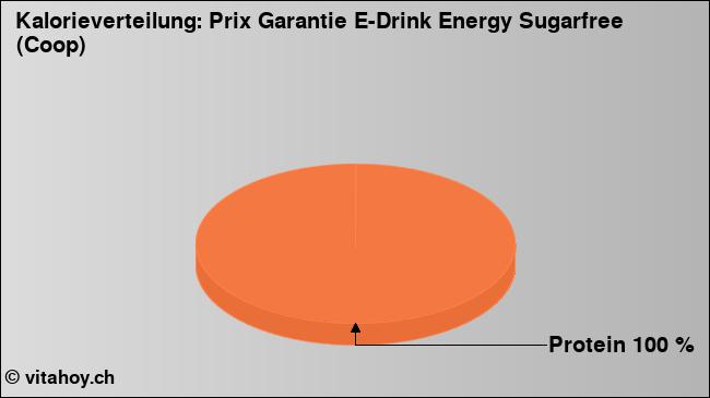 Kalorienverteilung: Prix Garantie E-Drink Energy Sugarfree (Coop) (Grafik, Nährwerte)