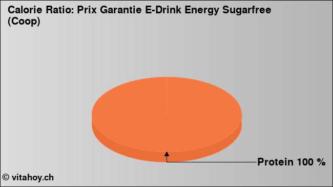 Calorie ratio: Prix Garantie E-Drink Energy Sugarfree (Coop) (chart, nutrition data)