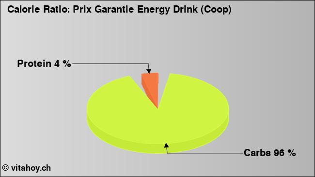 Calorie ratio: Prix Garantie Energy Drink (Coop) (chart, nutrition data)