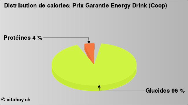 Calories: Prix Garantie Energy Drink (Coop) (diagramme, valeurs nutritives)