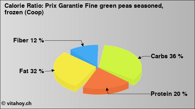 Calorie ratio: Prix Garantie Fine green peas seasoned, frozen (Coop) (chart, nutrition data)