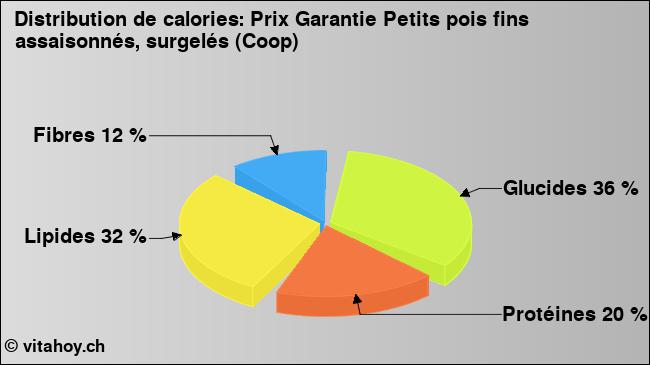 Calories: Prix Garantie Petits pois fins assaisonnés, surgelés (Coop) (diagramme, valeurs nutritives)