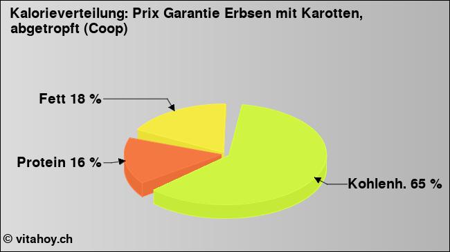 Kalorienverteilung: Prix Garantie Erbsen mit Karotten, abgetropft (Coop) (Grafik, Nährwerte)