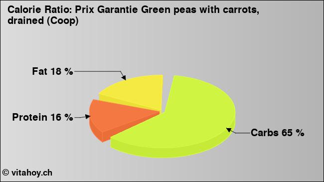 Calorie ratio: Prix Garantie Green peas with carrots, drained (Coop) (chart, nutrition data)