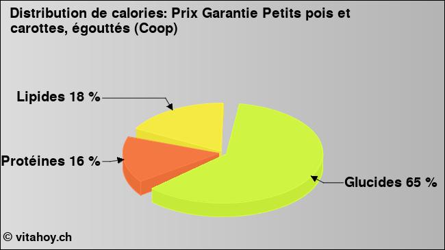 Calories: Prix Garantie Petits pois et carottes, égouttés (Coop) (diagramme, valeurs nutritives)