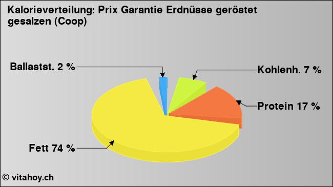 Kalorienverteilung: Prix Garantie Erdnüsse geröstet gesalzen (Coop) (Grafik, Nährwerte)