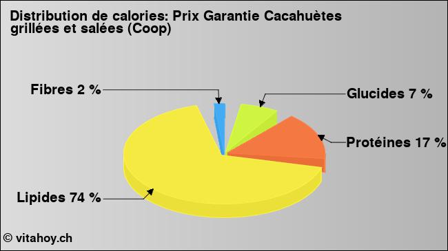 Calories: Prix Garantie Cacahuètes grillées et salées (Coop) (diagramme, valeurs nutritives)