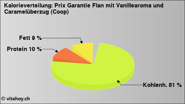 Kalorienverteilung: Prix Garantie Flan mit Vanillearoma und Caramelüberzug (Coop) (Grafik, Nährwerte)