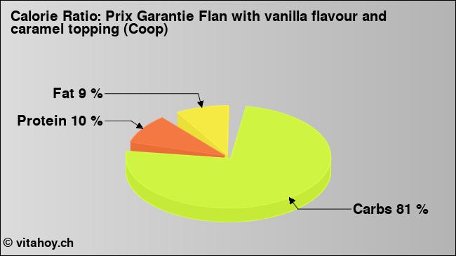Calorie ratio: Prix Garantie Flan with vanilla flavour and caramel topping (Coop) (chart, nutrition data)
