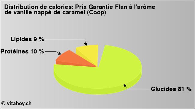 Calories: Prix Garantie Flan à l'arôme de vanille nappé de caramel (Coop) (diagramme, valeurs nutritives)