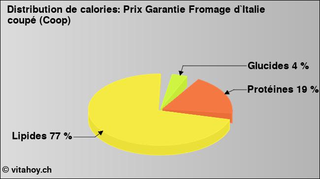 Calories: Prix Garantie Fromage d`Italie coupé (Coop) (diagramme, valeurs nutritives)