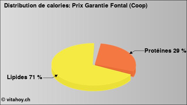 Calories: Prix Garantie Fontal (Coop) (diagramme, valeurs nutritives)