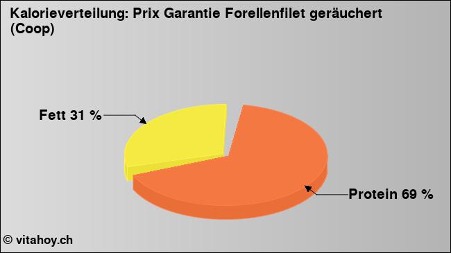 Kalorienverteilung: Prix Garantie Forellenfilet geräuchert (Coop) (Grafik, Nährwerte)