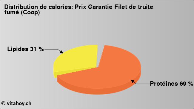 Calories: Prix Garantie Filet de truite fumé (Coop) (diagramme, valeurs nutritives)