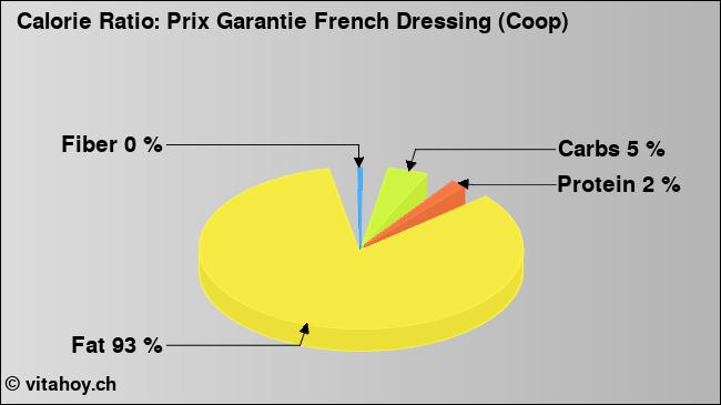 Calorie ratio: Prix Garantie French Dressing (Coop) (chart, nutrition data)