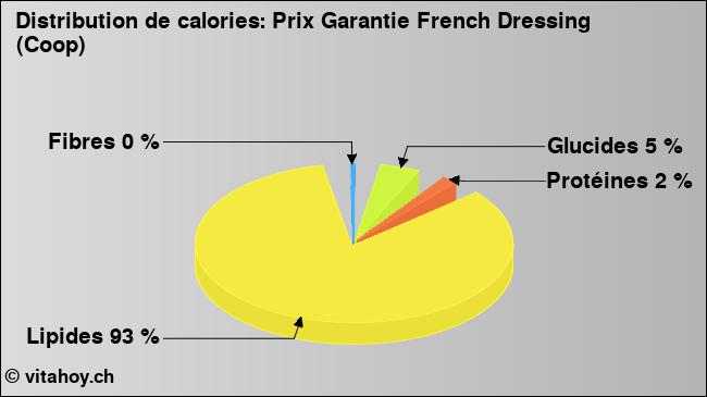 Calories: Prix Garantie French Dressing (Coop) (diagramme, valeurs nutritives)