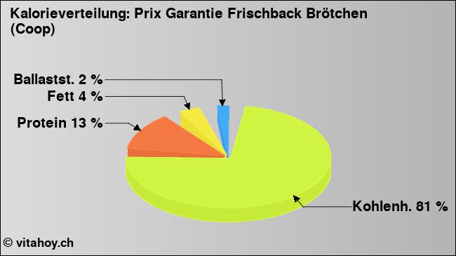 Kalorienverteilung: Prix Garantie Frischback Brötchen (Coop) (Grafik, Nährwerte)