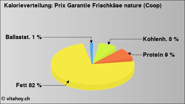 Kalorienverteilung: Prix Garantie Frischkäse nature (Coop) (Grafik, Nährwerte)