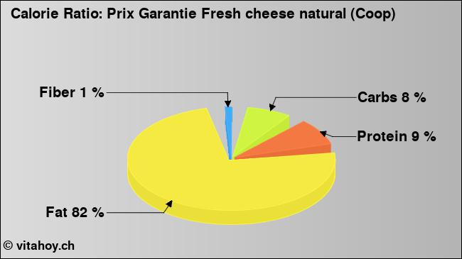 Calorie ratio: Prix Garantie Fresh cheese natural (Coop) (chart, nutrition data)