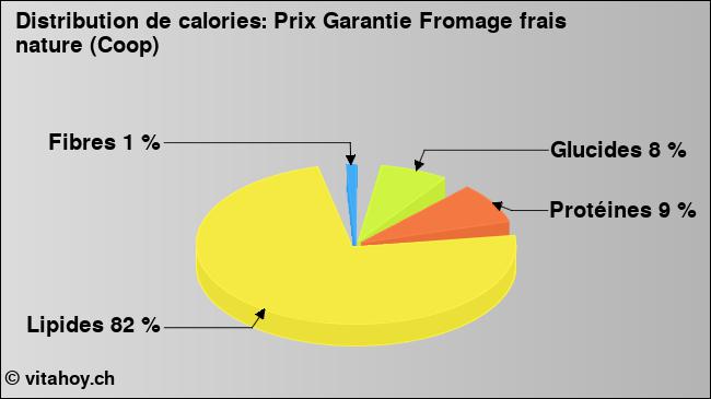 Calories: Prix Garantie Fromage frais nature (Coop) (diagramme, valeurs nutritives)