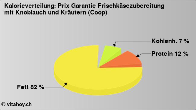 Kalorienverteilung: Prix Garantie Frischkäsezubereitung mit Knoblauch und Kräutern (Coop) (Grafik, Nährwerte)